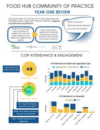 Food Hub Community of Practice Year One Review