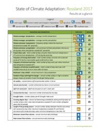 State of Climate Adaptation: Rossland Results at a Glance
