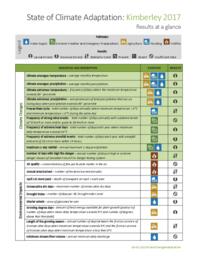 State of Climate Adaptation: Kimberley Results at a Glance