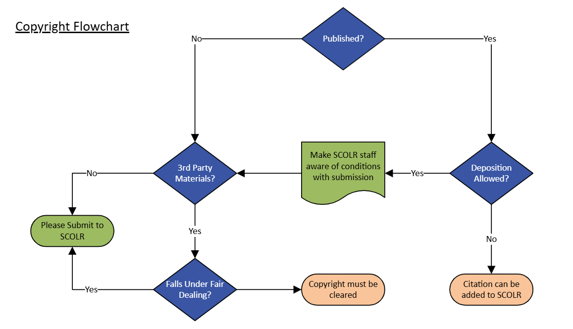 A flowchart of the information presented above